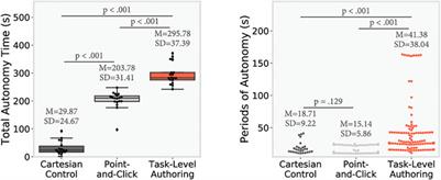 Task-Level Authoring for Remote Robot Teleoperation